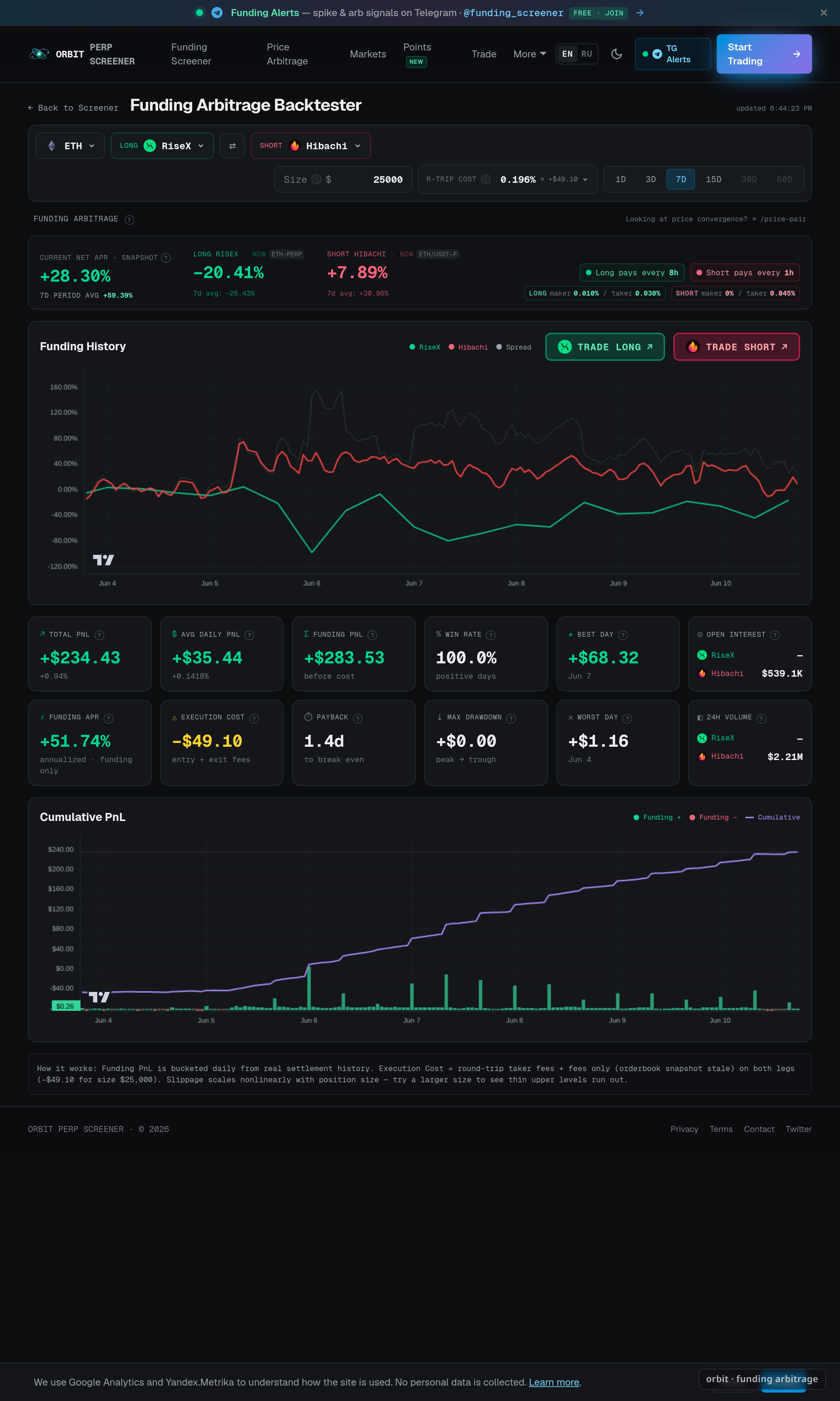 Бэктестер ORBIT для ETH: лонг RiseX, шорт Hibachi за 7 дней, сильный положительный PnL и 100% винрейт