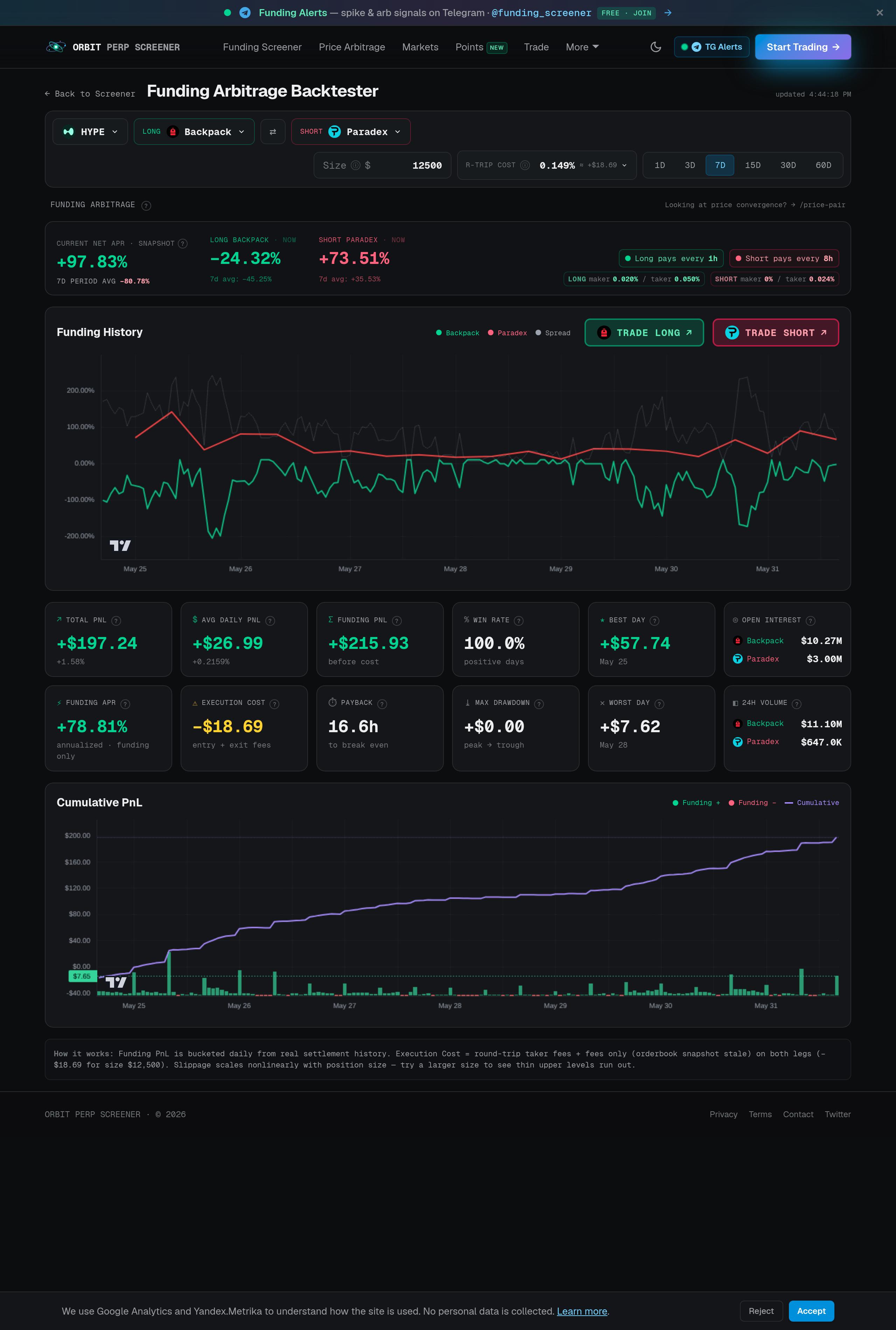 ORBIT backtester for HYPE long Backpack short Paradex over 7 days showing +$197.24 net PnL and 100% win rate