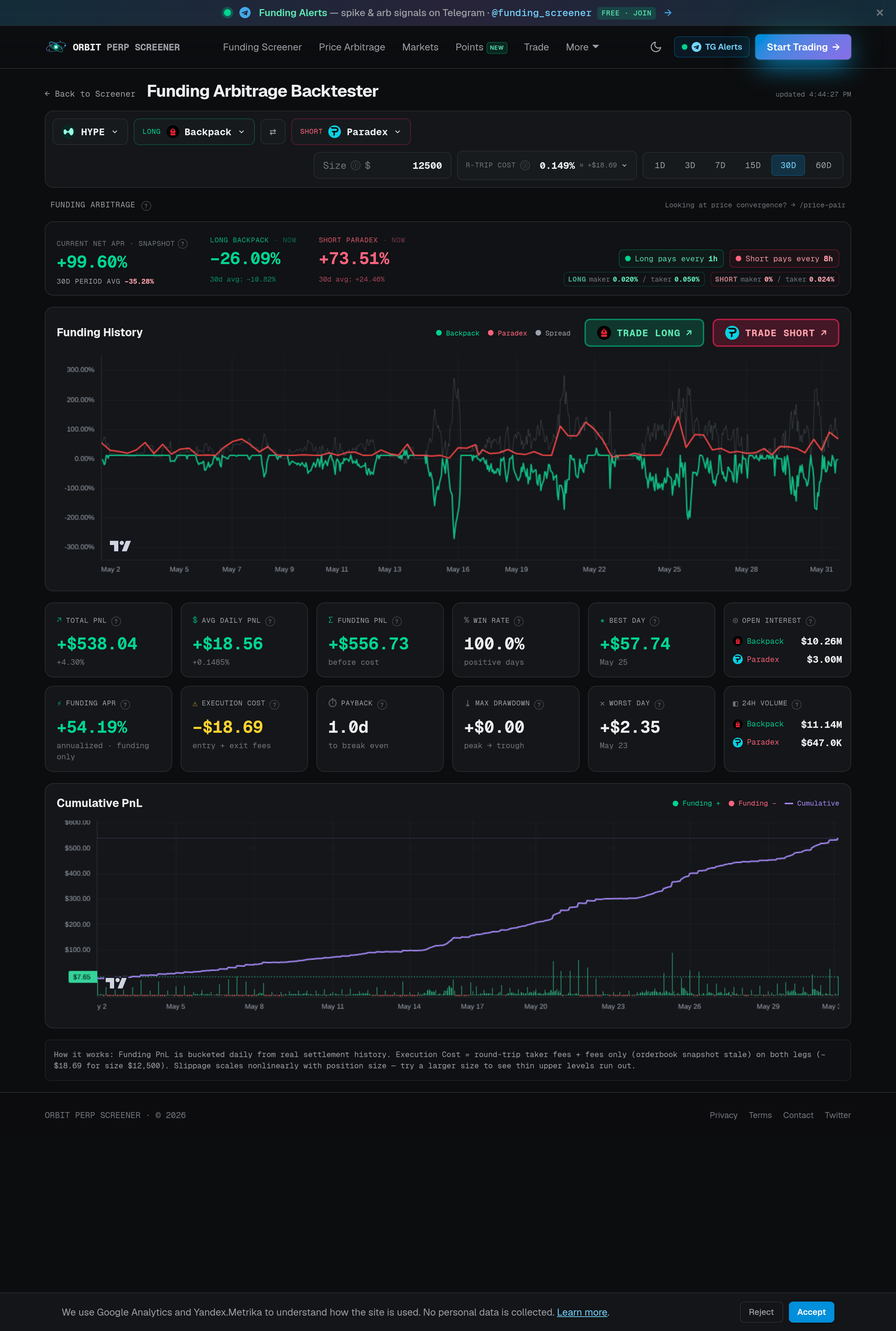 ORBIT backtester for HYPE over 30 days showing +$538.04 net PnL and 54% realized funding APR