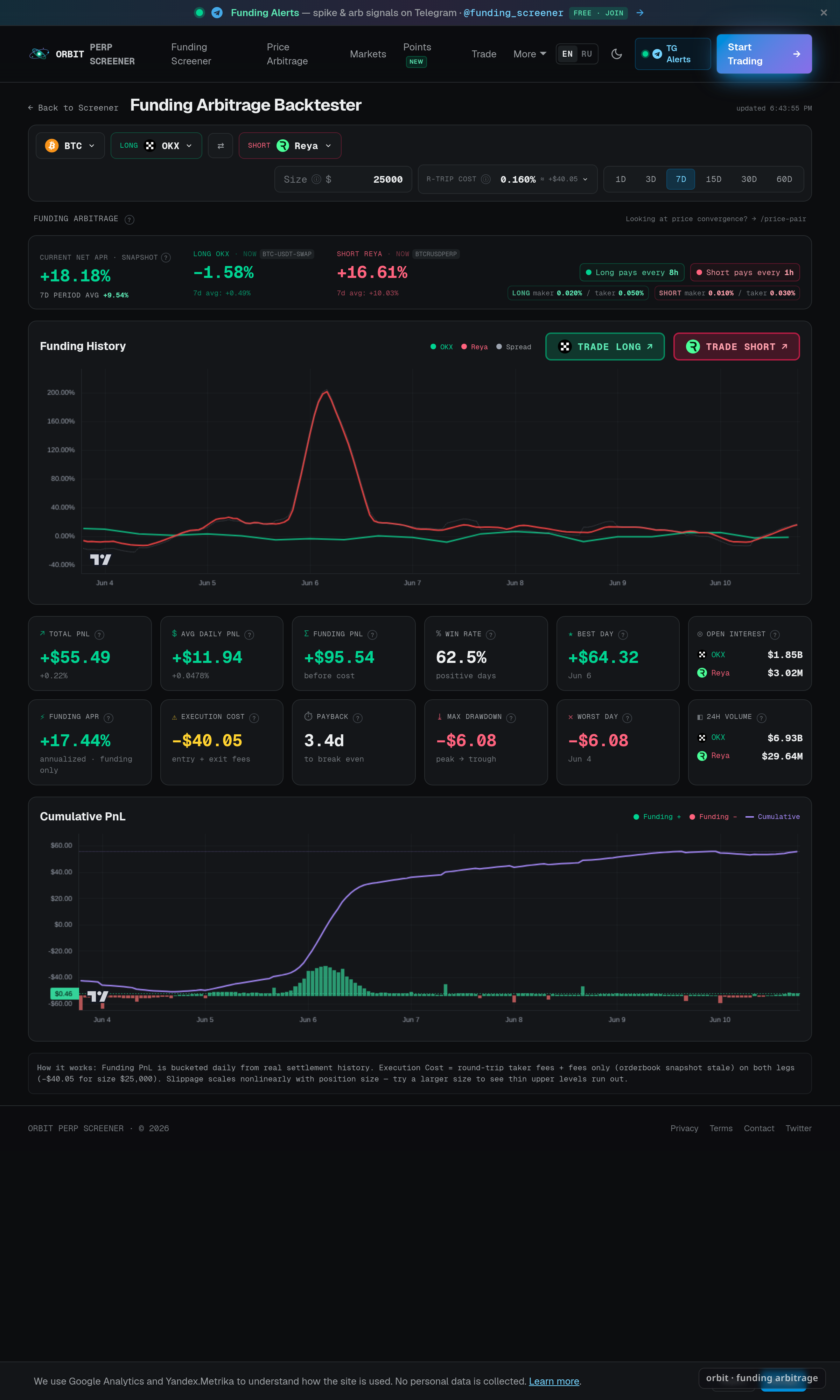 ORBIT backtester — BTC long OKX short Reya, +17.44% funding APR